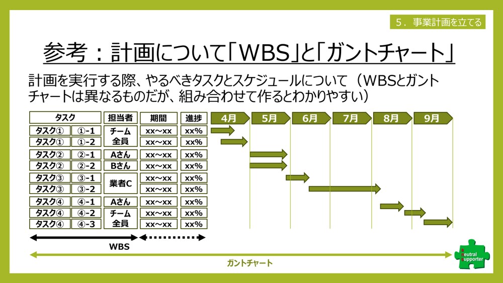 新規事業立上げ、独立創業の具体化を支援します 頭の中にある漠然とした考えを具体化しながら新規事業を学べます イメージ7