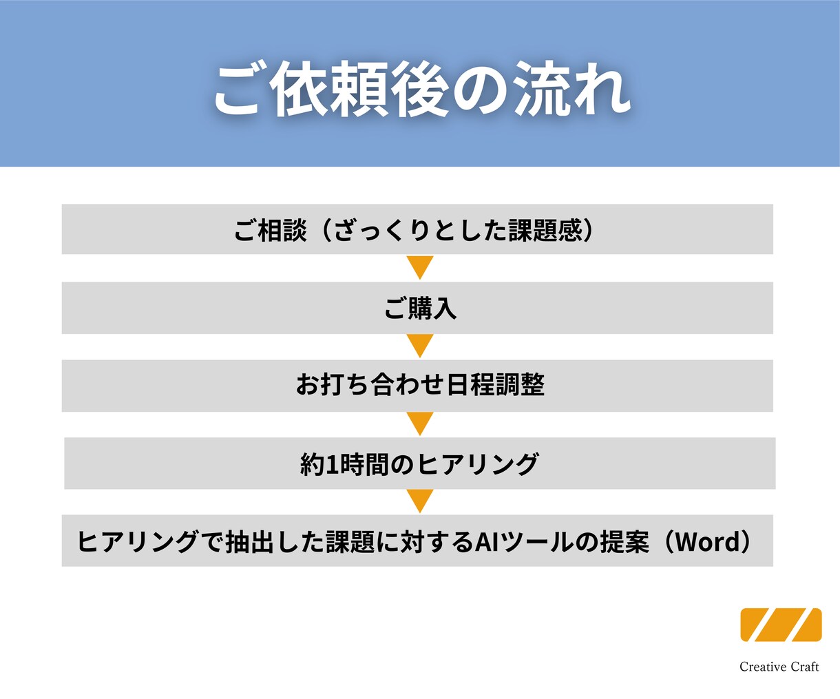 AIツール導入による業務効率をサポートします 各業務に合わせて適切なAIツールをご提案させていただきます！ イメージ2