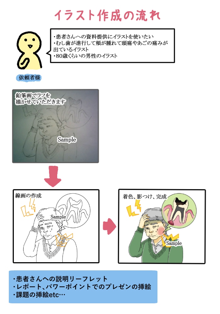 歯科関連イラスト描きます 歯科医院や歯科関係セミナー、資料や、患者さんへのご案内に イメージ1