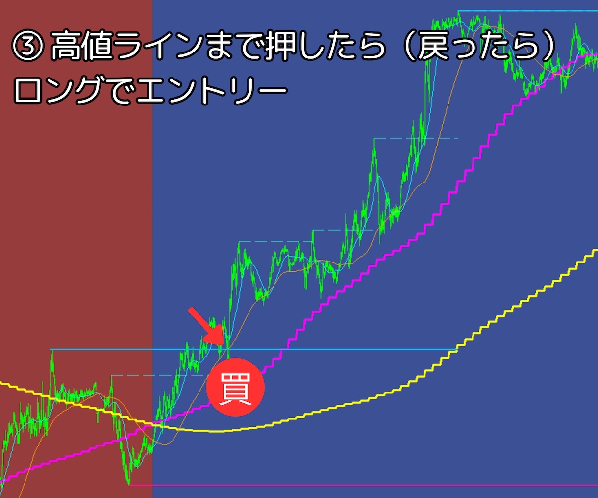 FX5分足押し目買いデイトレ手法＆ツール提供します MT4用オリジナルインジケーター＋解説マニュアル付き イメージ4