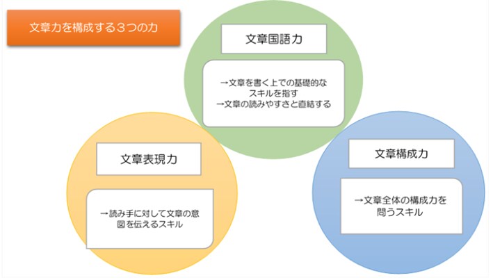 文章力がアップするテクニックを教えます 大学生・社会人必見！今すぐに使えるテクニックが満載！ イメージ1