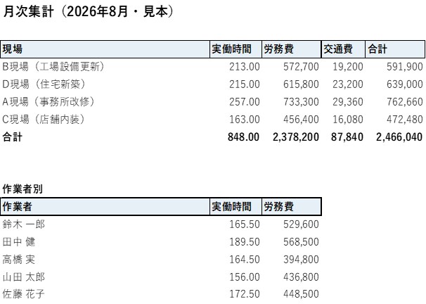 Excelの手作業を自動化します 毎月の集計と帳票づくりを、ボタン1つに イメージ3