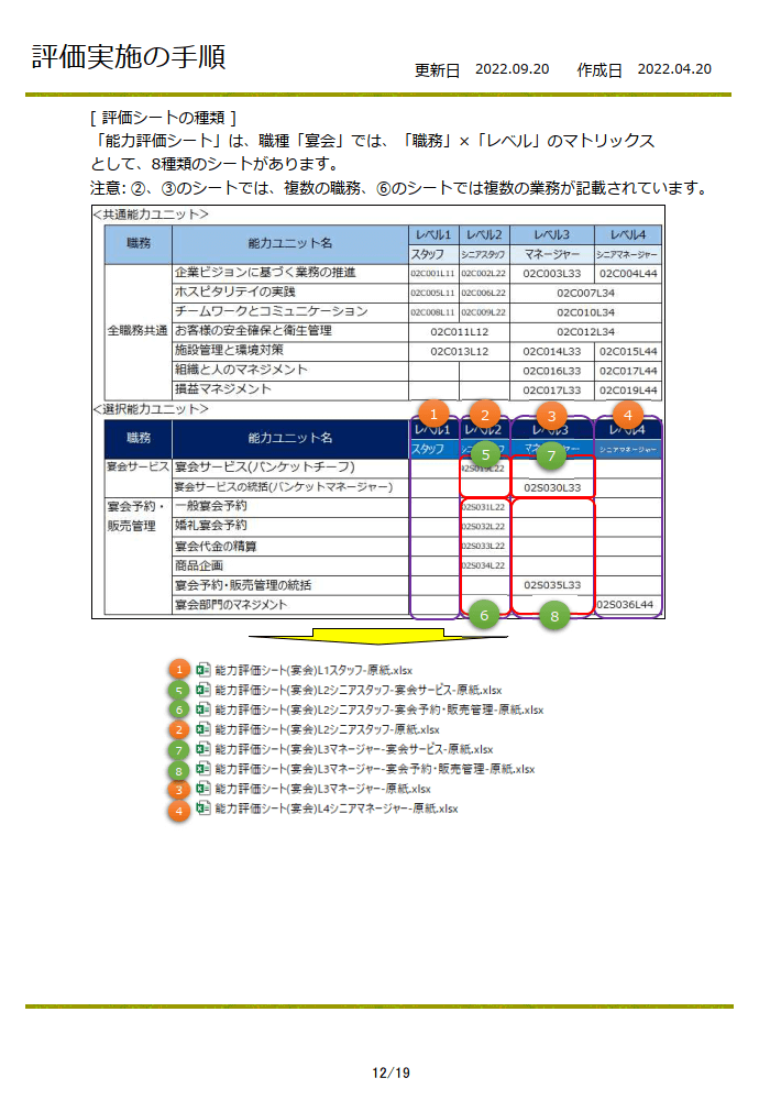 能力評価シート(ホテル業/宴会)を販売します 「職業能力評価基準(厚生労働省)」を収録した評価シートです。 イメージ9