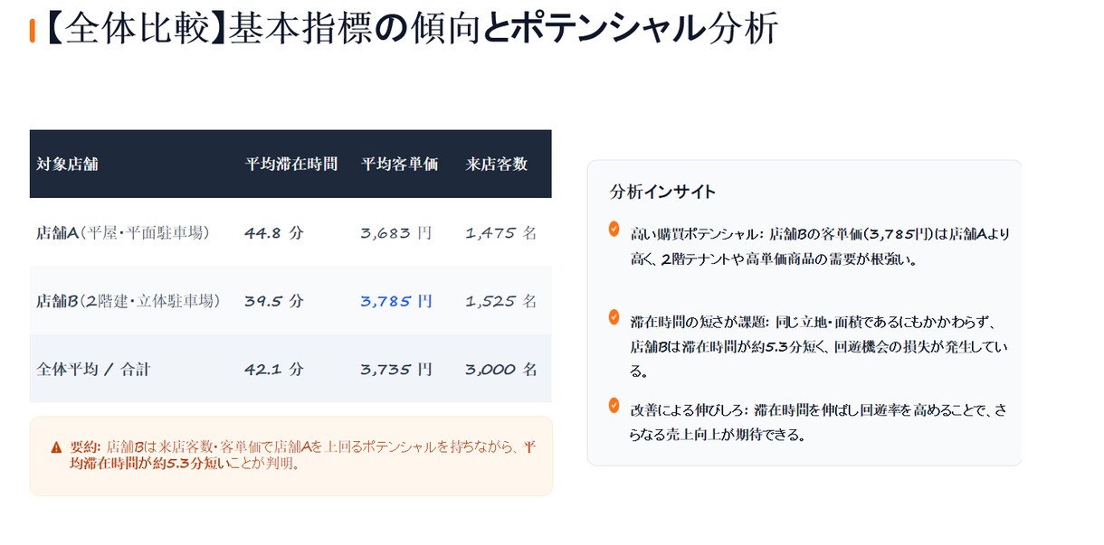 データから課題と改善策が見えるレポートを作成します 売上・客単価・滞在時間の伸び悩みをデータ分析でスッキリ解決！ イメージ3