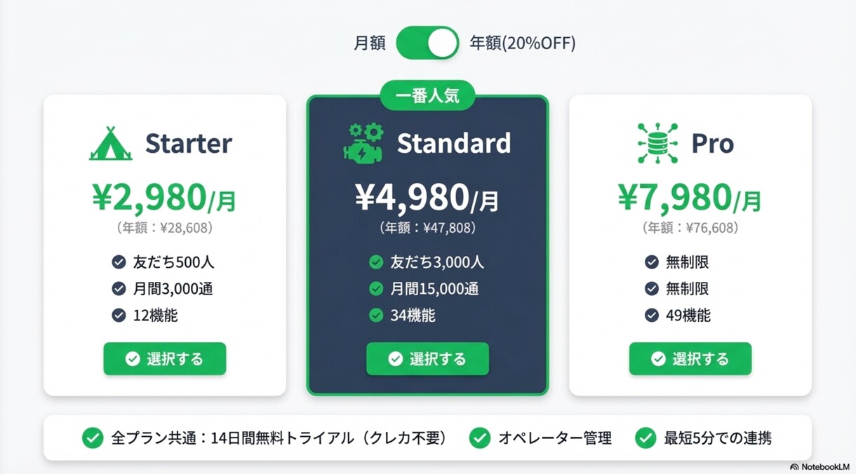 LINE公式の自動化を丸ごと構築します 配信・予約・決済・分析まで全部おまかせ イメージ5
