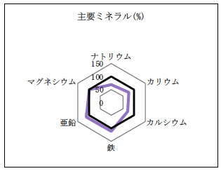 栄養データに基づいた食事の改善案を提案します 明日から使える！最速で結果を出す食事法をデータから解明！ イメージ5