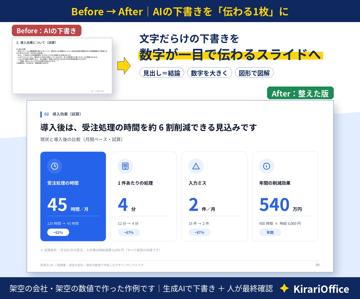 AIで作った資料を伝わるパワポに整えます 文字だらけのAI資料を、人に見せられる形に｜5枚4,000円 イメージ2