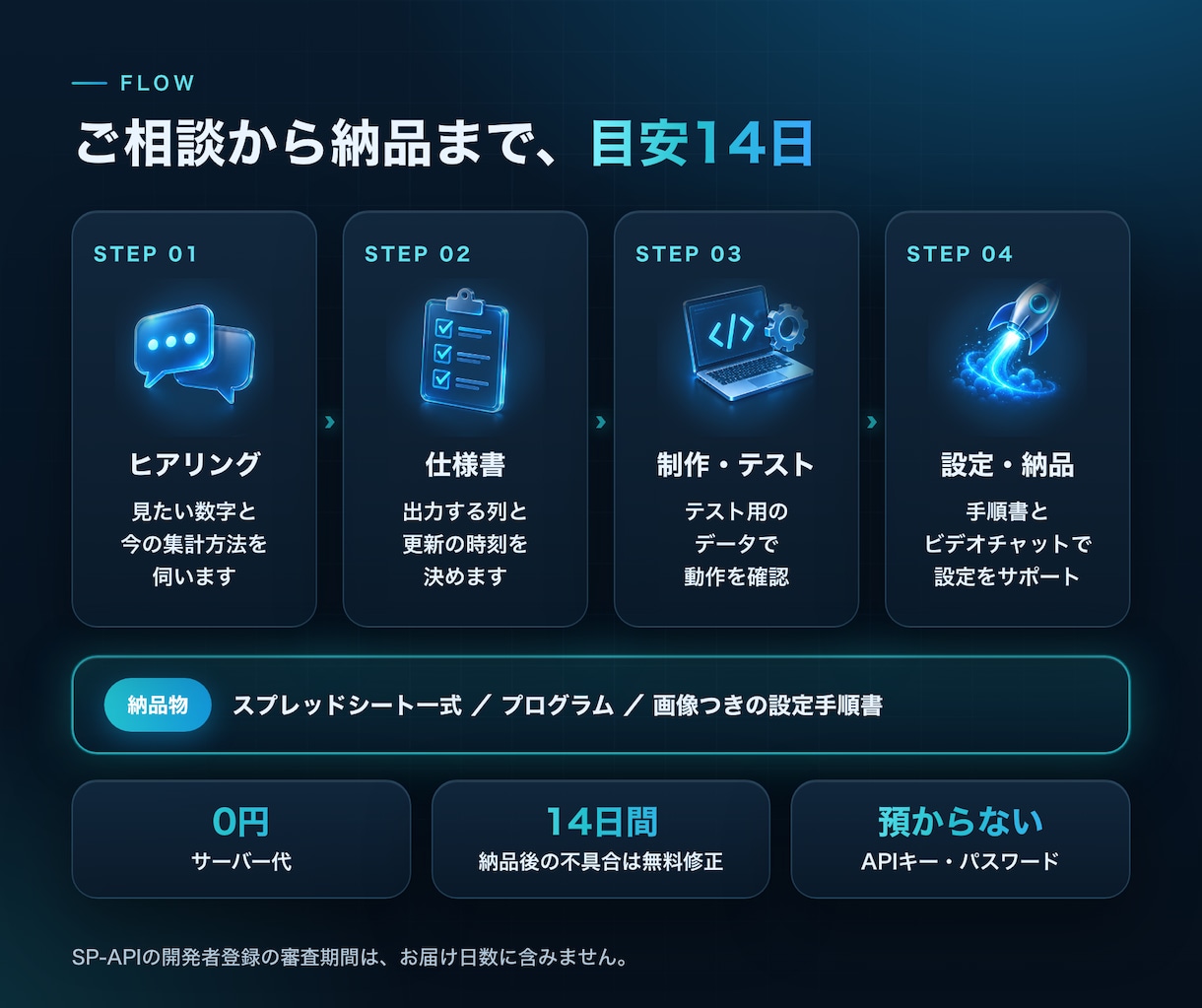 現役セラーがAmazon売上・在庫を自動集計します 毎朝の転記作業をゼロに｜サーバー代0円・公式API対応 イメージ3