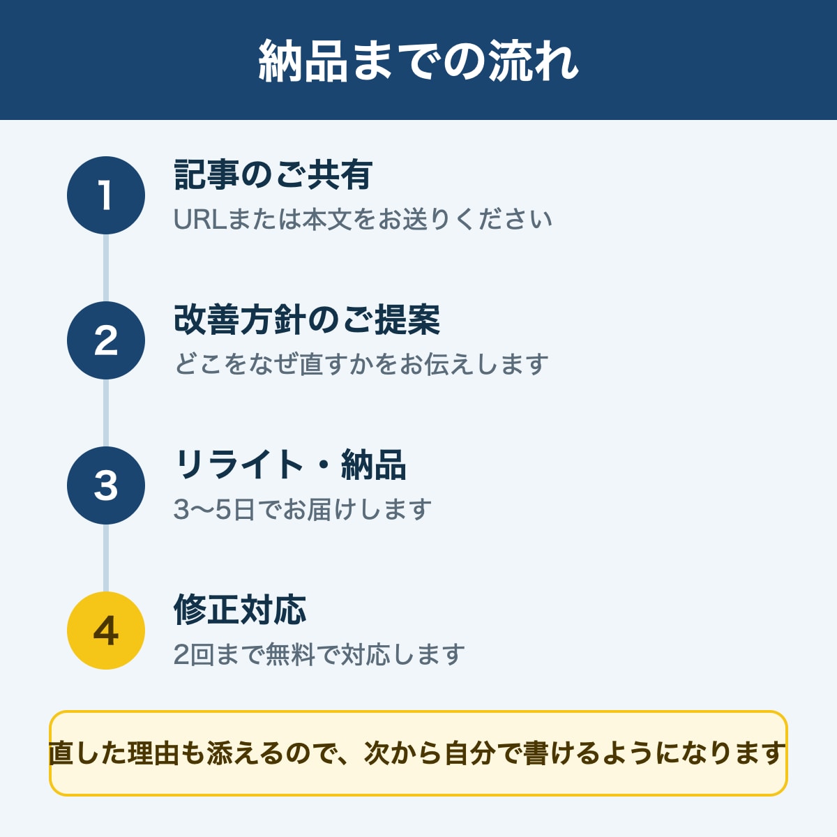 既存ブログ記事をSEO改善でリライトします 順位が伸びない記事を、読まれる記事に立て直します イメージ3