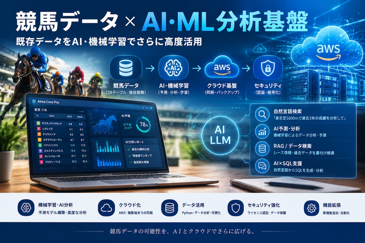 競馬データ×AI・ML分析基盤ます 既存データをAI・機械学習でさらに高度活用 イメージ1