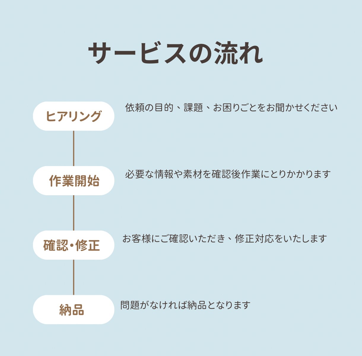 SNS・LINE・商品説明の文章を作成します 文章が苦手な方でも安心。用途に合わせて丁寧に作成します イメージ2