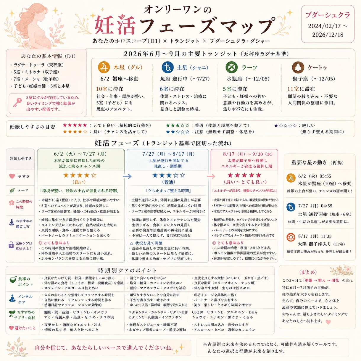 妊活フェーズマップ作成いたします 妊娠しやすい時期、今に合うケアをホロスコープからだします。 イメージ3