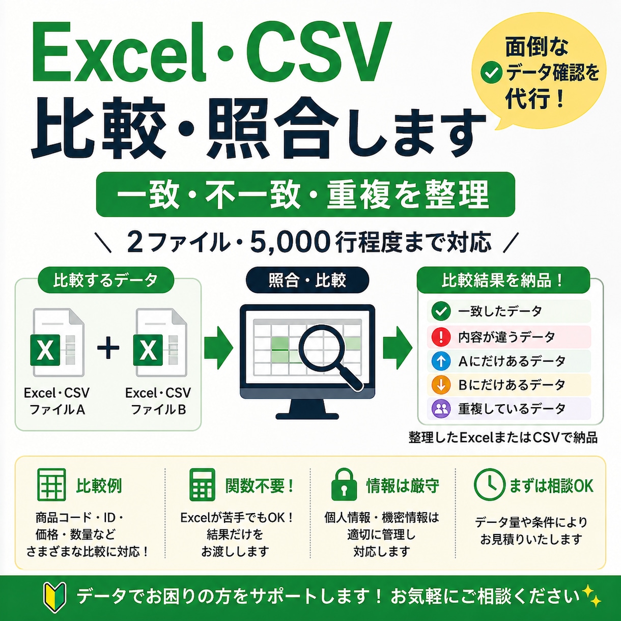 Excel・CSVのデータ照合し違いを一覧化します 一致・不一致・重複をまとめて確認、整理済みデータで納品 イメージ1