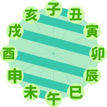 八卦や十干を使ったよく当たる陰陽五行易で占います 恋愛、金運、仕事、外出運、受験、商売、などを易で占断します イメージ5