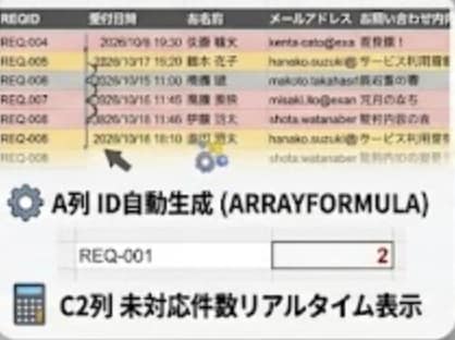 問い合わせ対応漏れを防ぐ管理表を提供します 自動採番＆GAS自動通知！即導入できるスプレッドシート イメージ2