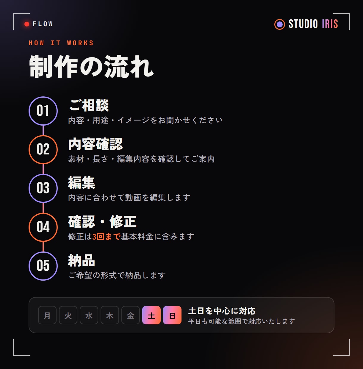 あなたの想いを、伝わる動画に編集します お手持ちの素材を、ご希望に合わせた動画に編集いたします。 イメージ4