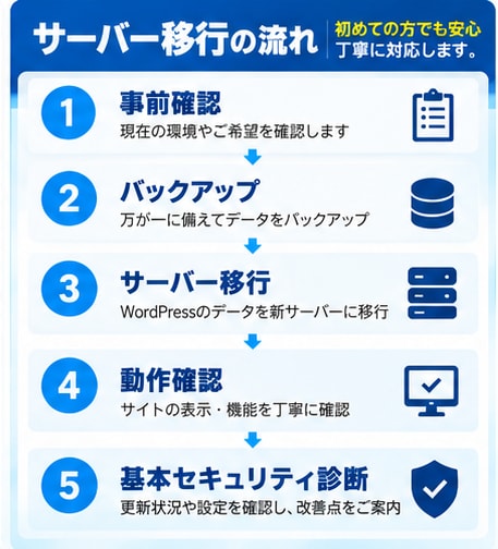 WordPressのサーバー移行を代行します バックアップ・動作確認・セキュリティ診断付き イメージ2