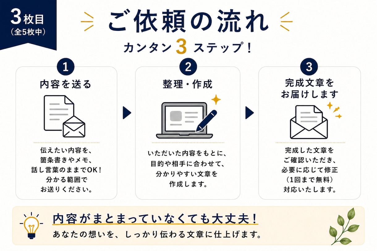 あなたの考えを伝わる文章に整理します 箇条書きや話し言葉から伝わる文章を作成します イメージ3