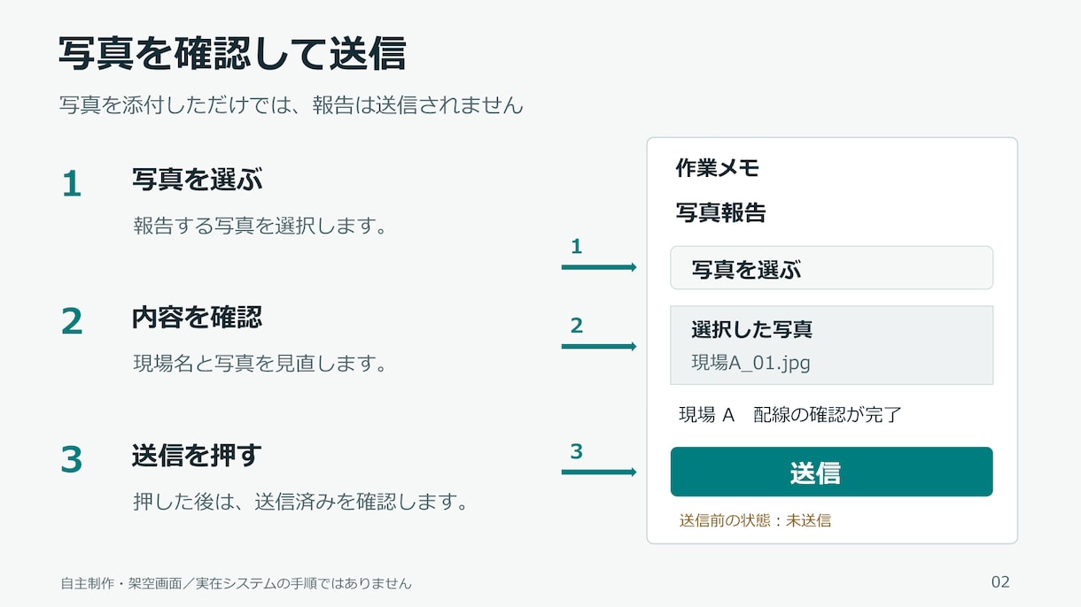支給手順から操作マニュアルを整えます まず1ページから、操作手順を伝わる形に整えます イメージ3