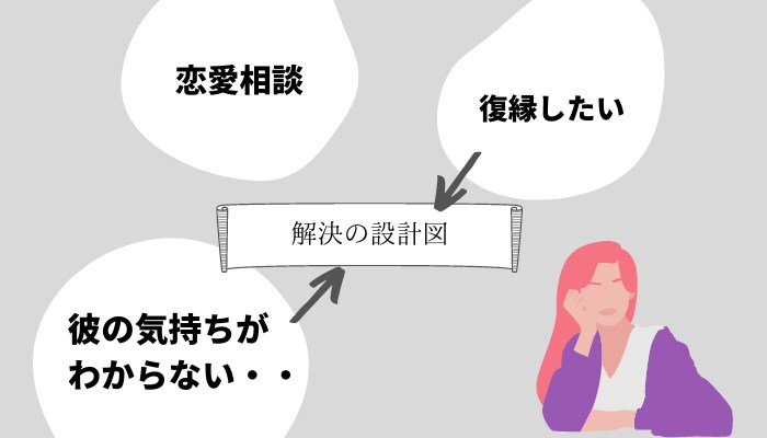 恋愛のお悩みや問題の解決をお手伝いします 問題解決のプロ、 経営コンサルタントのノウハウをフル活用 イメージ1