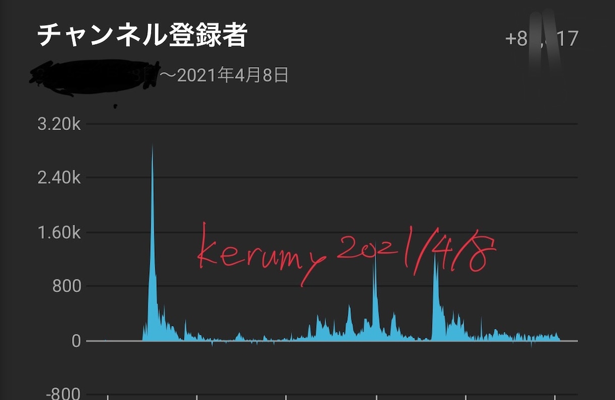 現役マネジャーがYouTubeのコンサルをします チャンネル登録13万人＆再生数2400万回の運営実績 イメージ2