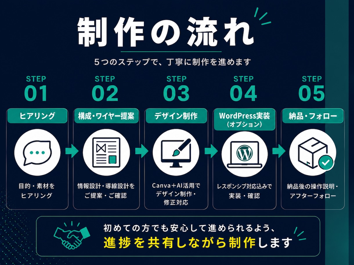 反応を生むLPを設計から実装まで制作します 元ディレクター11年｜構成設計×WP実装一貫対応 イメージ7