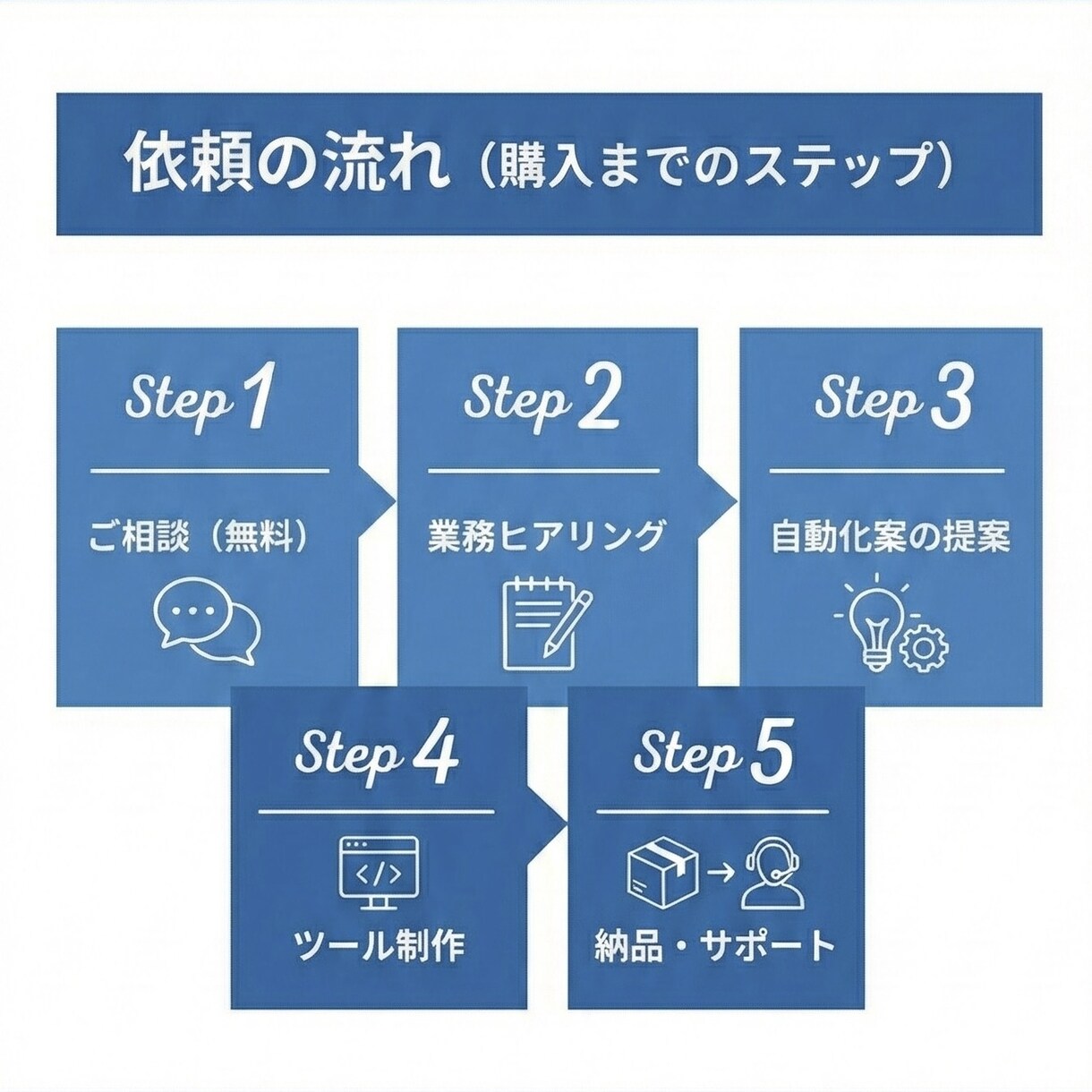 面倒な作業を自動化！AIノーコードツール開発します プログラミング不要で運用可能なAIアシスタントを開発 イメージ6