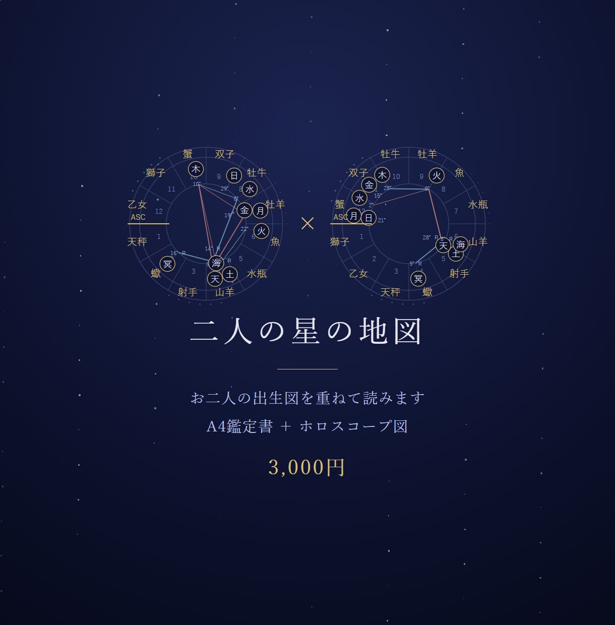 あの人とどうなのか二人の出生図を重ねて読み解きます 二人の天体の角度と、相手があなたのどこに現れるか イメージ1