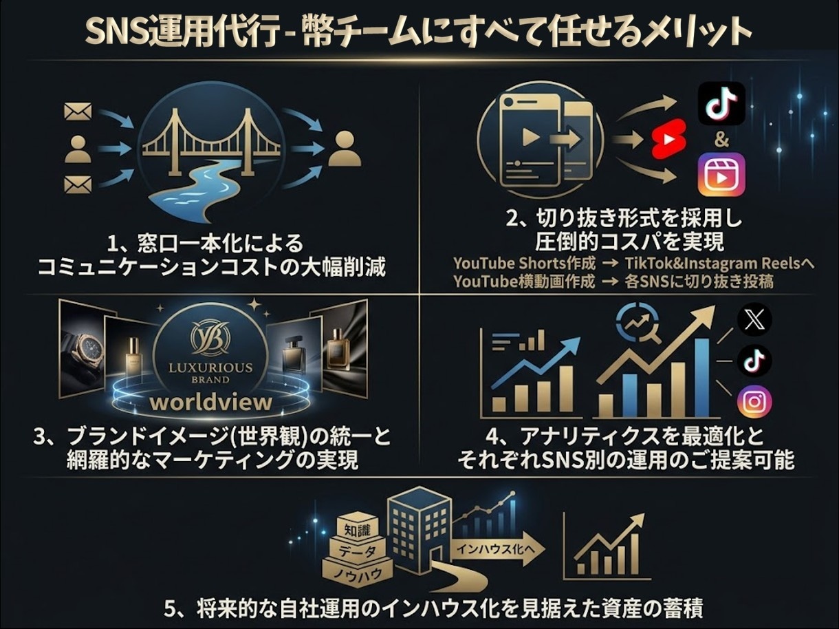 全SNS運用代行コンサルタント承ります 売上を創る「まるっとお任せSNS運営」 イメージ7