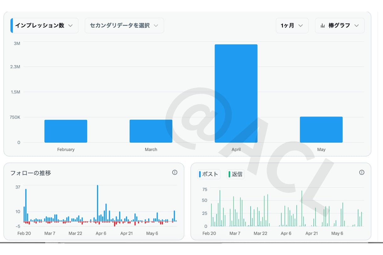 副業特化のX・Twitter運用を30日代行します メルカリ物販・アフィリエイト・AI副業｜権威性と影響力を強化 イメージ6
