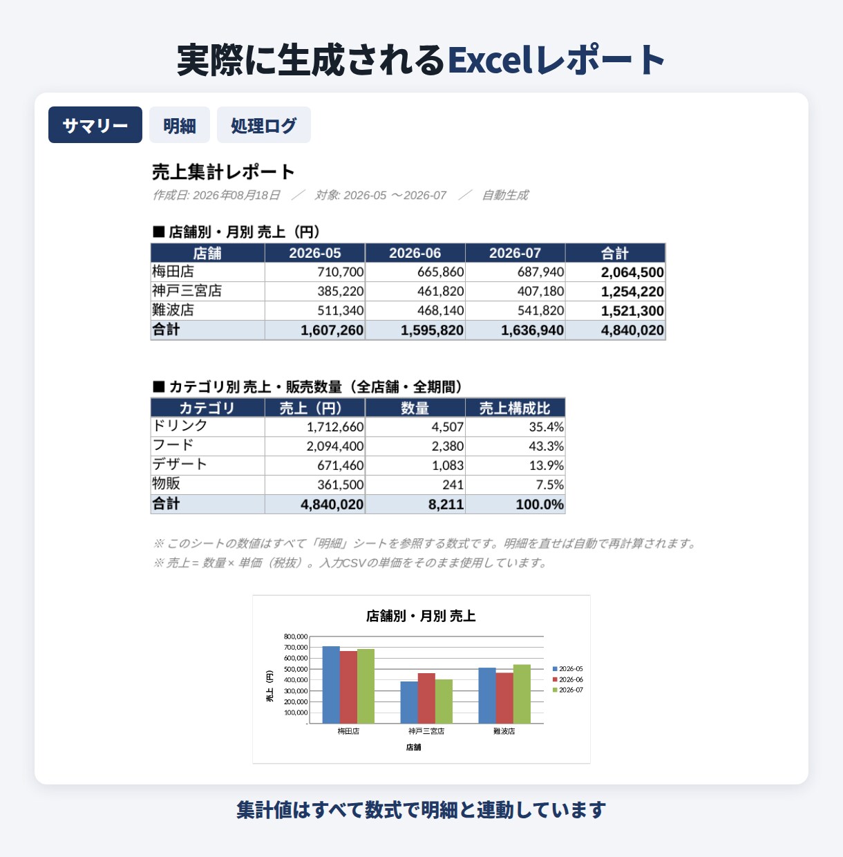 ExcelやCSVの繰り返し作業を自動化します 毎日30分の手作業を、ボタン1つの3秒に変えます イメージ4
