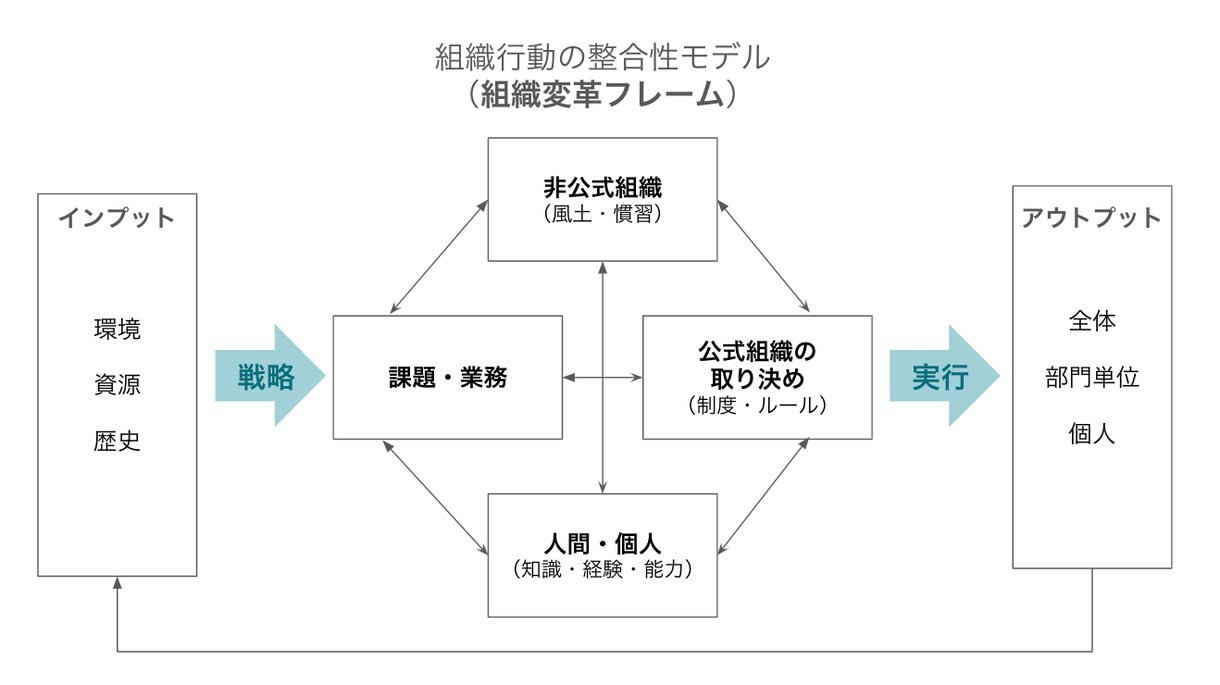 不整合分析_事業運営上の課題整理支援を行います ヒトとコト両面の経験を活かした分析で不整合を炙り出します！ イメージ3