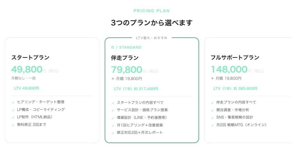 先着3名限定価格 売れる仕組みを構築し改善します 設計・制作・改善まで丸ごとお任せ イメージ4