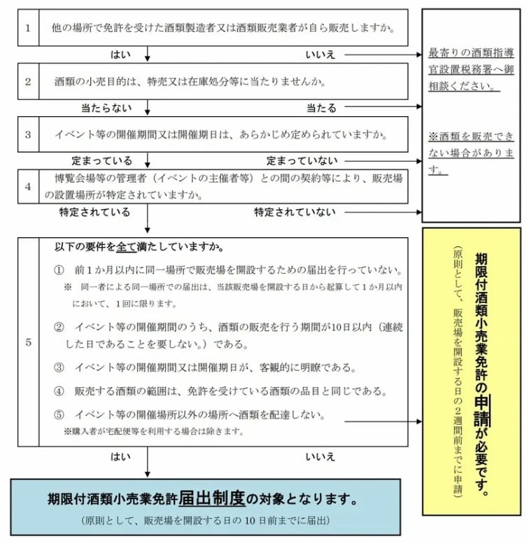初めてでも安心！酒販免許の申請書類を作成します 全国対応！ワインのプロである行政書士が酒販免許をフルサポート イメージ4