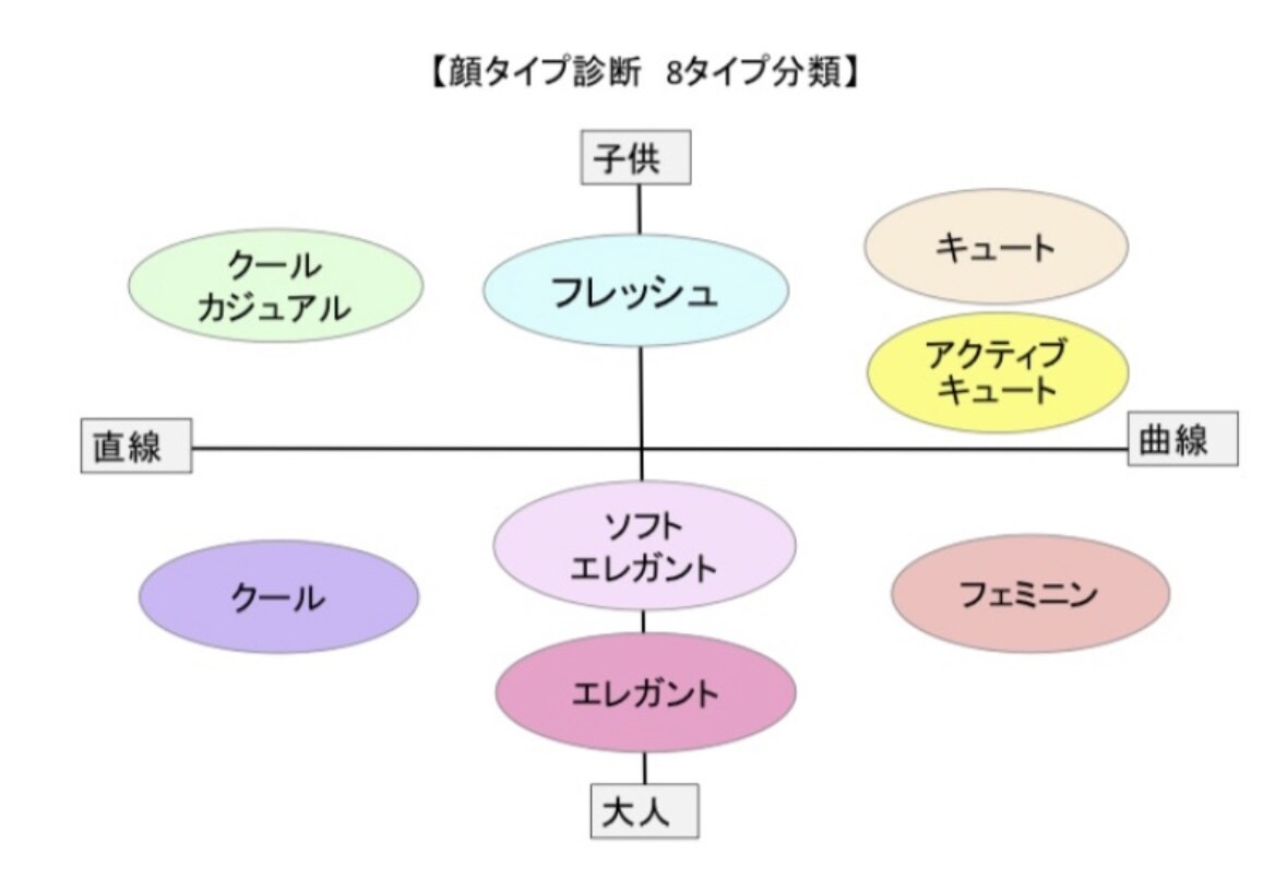 顔タイプ×あなたの個性で魅力をアップします “似合うもの”と”好きなもの”両方手に入れちゃおう✨ イメージ1