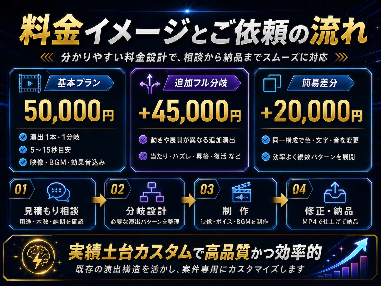 最高の オリパ/ゲーム/ガチャ演出動画を制作します 【ハイクオリティ】複数分岐・プレミアまで一貫して演出設計 イメージ2