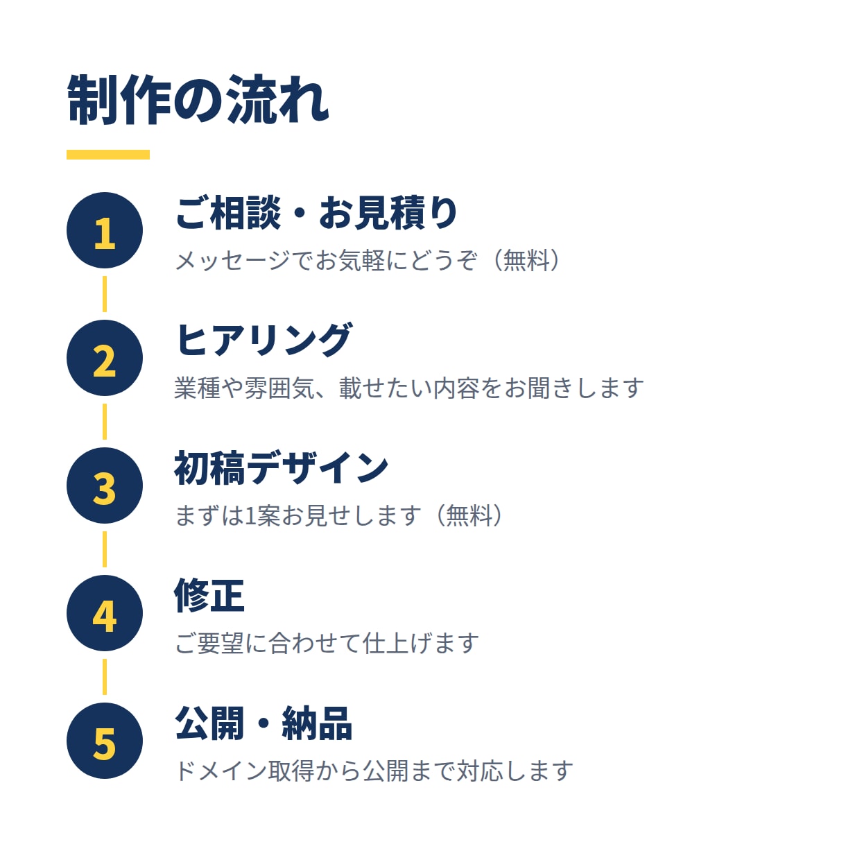 ドメイン取得から公開まで丸投げOKのHPを作ります 相談・見積り・初稿デザインまで無料。メールだけで完結OK イメージ3