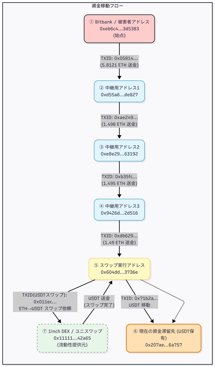 仮想通貨詐欺・誤送金TXID調査レポート作成します 二次被害に遭う前に！低価格・正直な調査で被害状況を可視化 イメージ4
