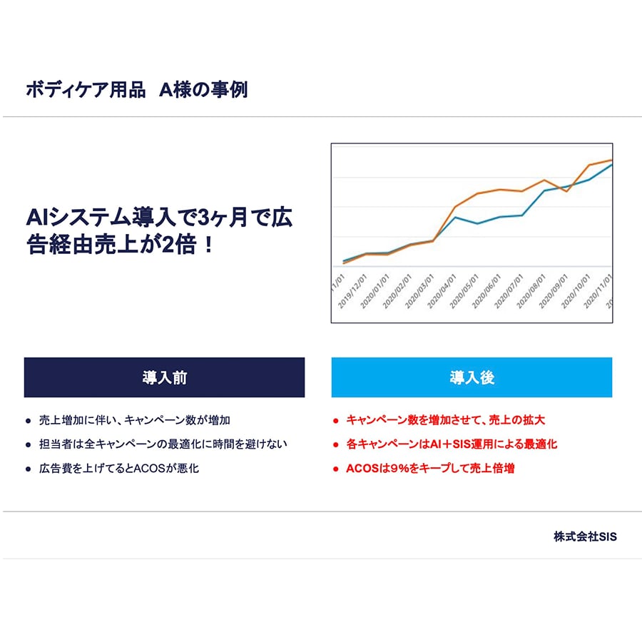 Amazonのプロ×AI技術で広告最適化します AIで24ｈ広告運用！AIによる抜け漏れない広告運用 イメージ6