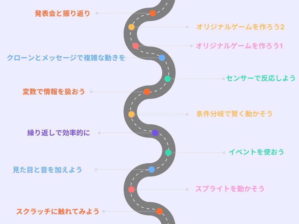 小学生向けにScratchプログラミングを教えます 現役SEが教える優しいプログラミング思考・論理的思考 イメージ2