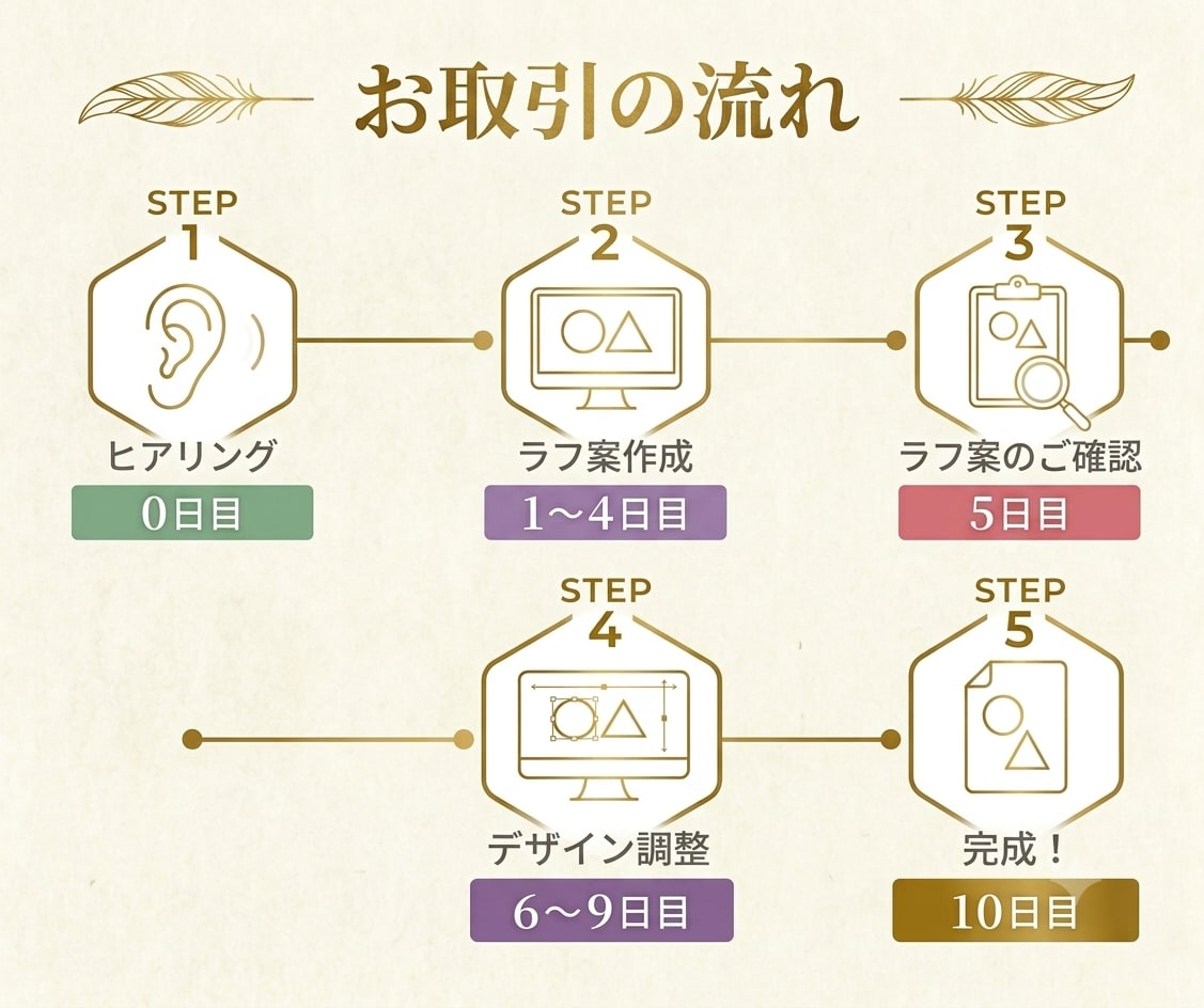 残り2名様、据え置き価格で作成させて頂きます 初めてロゴ作成される方も、親切・丁寧に対応致します イメージ8