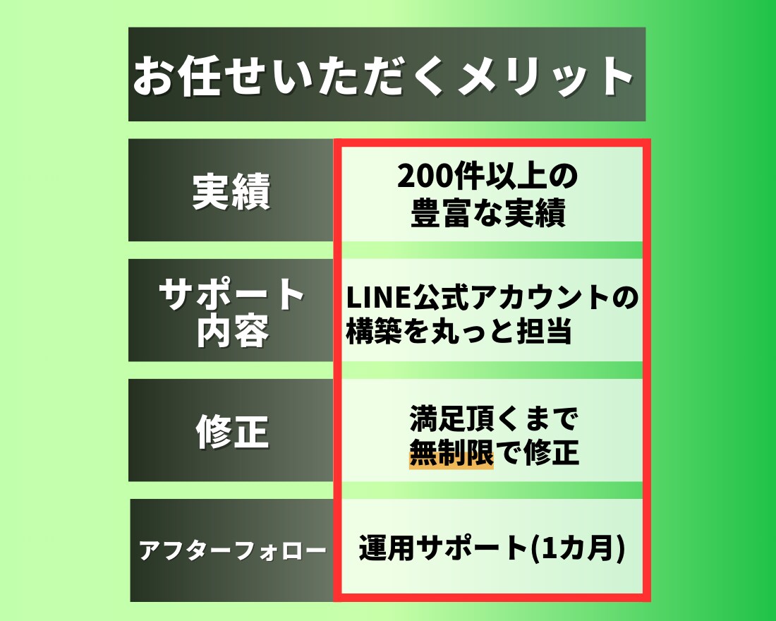 修正無制限で最高品質！LINE公式を構築します 納品後、運用改善サポート付き！　終日対応可能です！ イメージ8