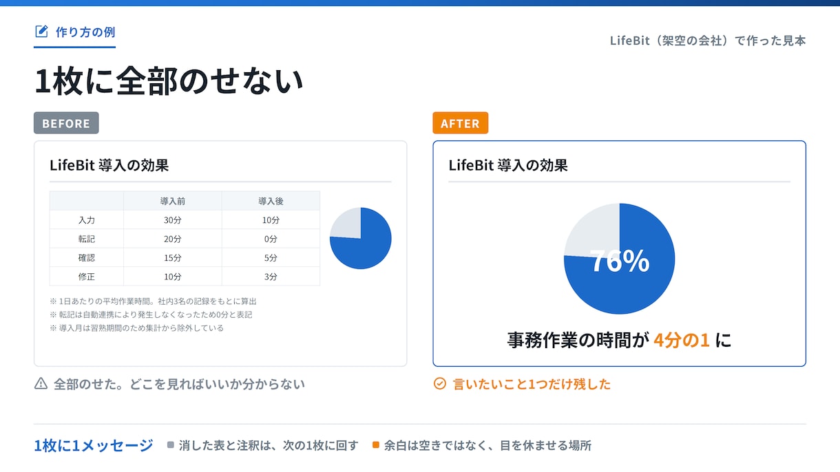 文章・文字だらけの資料を、図解1枚に整理します センスではなく、構造で伝わる資料に イメージ2