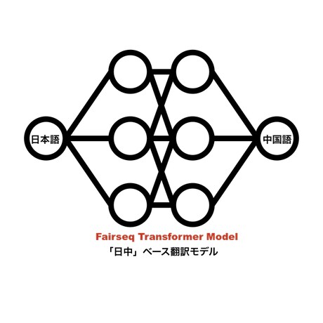 事前学習済みAI翻訳モデルで日→中翻訳できます AI翻訳モデル導入で文字数制限なしの翻訳APIが使える。 イメージ1