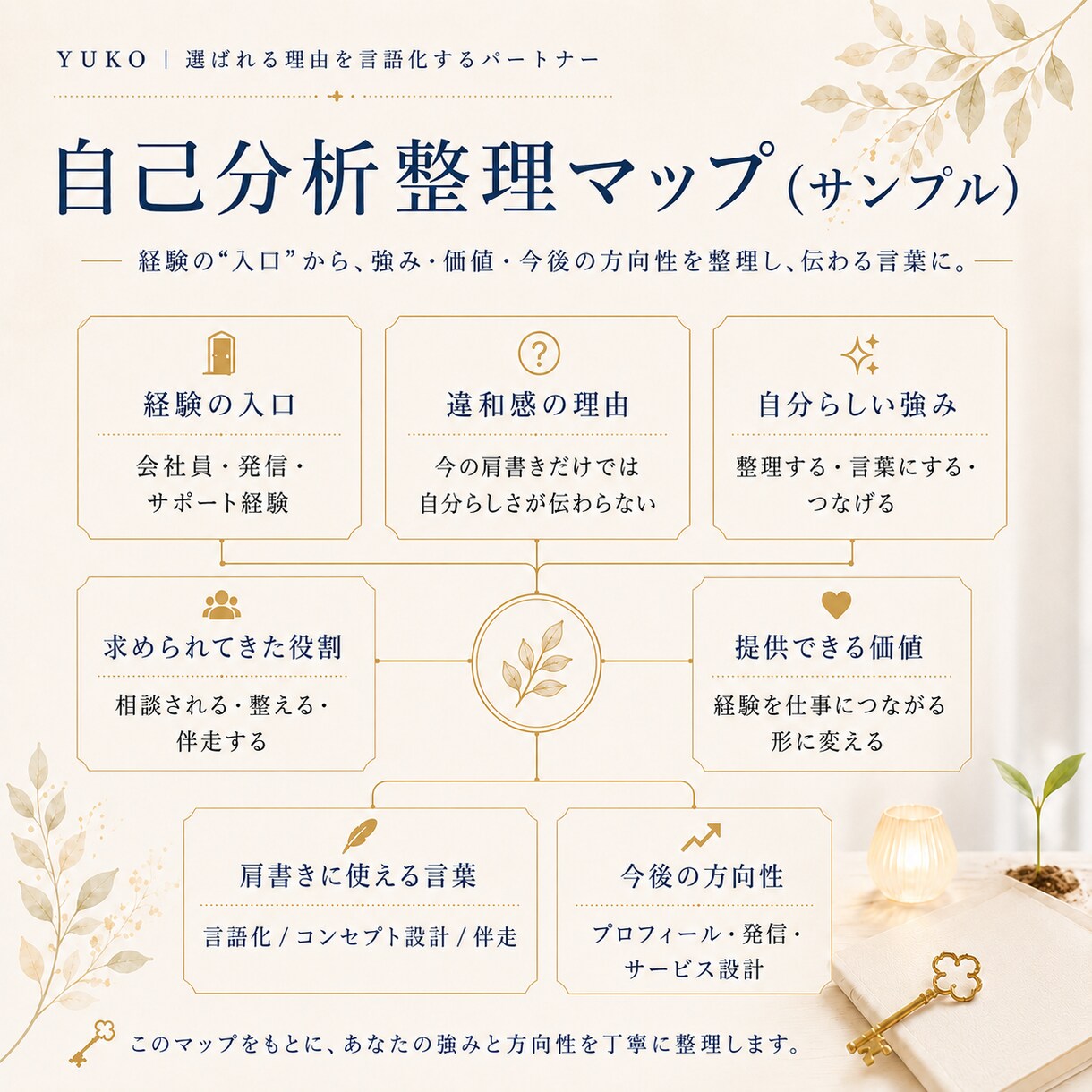 自己分析してもしっくりこない強みを言語化します 経験・違和感・強みを統合し、仕事につながる言葉に整えます イメージ3