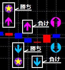 MT4のチャートでBOデモができ履歴も登録できます ★各ローソク足1本分の確定結果で勝敗判定するトレードデモ専用 イメージ2