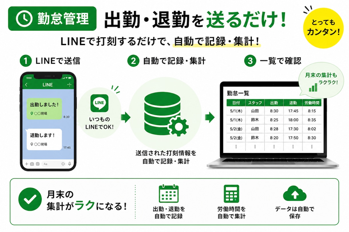 面倒な勤怠管理をスマホで完結させます 大変な事務作業をスマホで管理できるシステムを破格の2万円で！ イメージ4