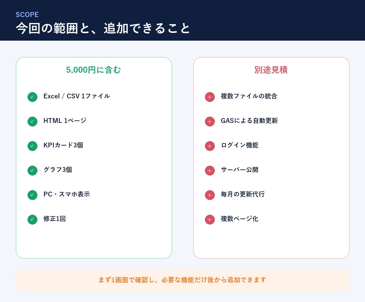 Excel・CSVを1画面レポートにします 売上・客数をスマホでも見られる形に イメージ1