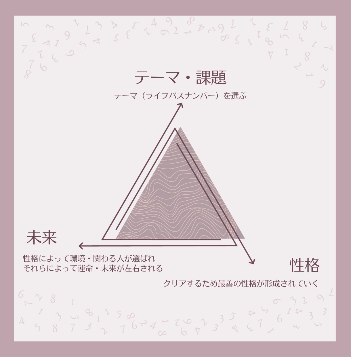 数秘 ✤ その恋を叶え長続きさせる方法鑑定します ふたりの相性や恋愛グセを理解して、恋愛成就させませんか イメージ2