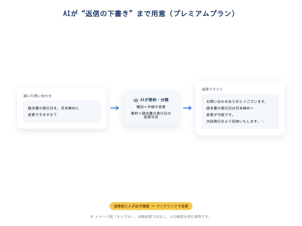 既存システムを月1回点検し軽微修正します 緊急対応なし。ログ・バックアップ・定期処理を計画的に確認 イメージ4